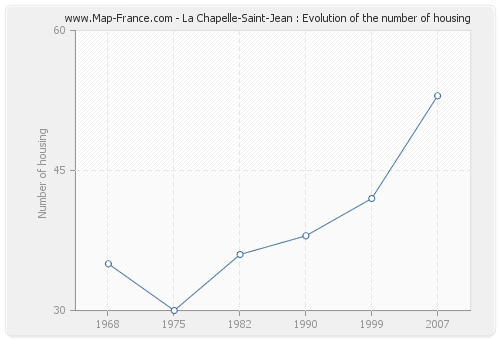 La Chapelle-Saint-Jean : Evolution of the number of housing